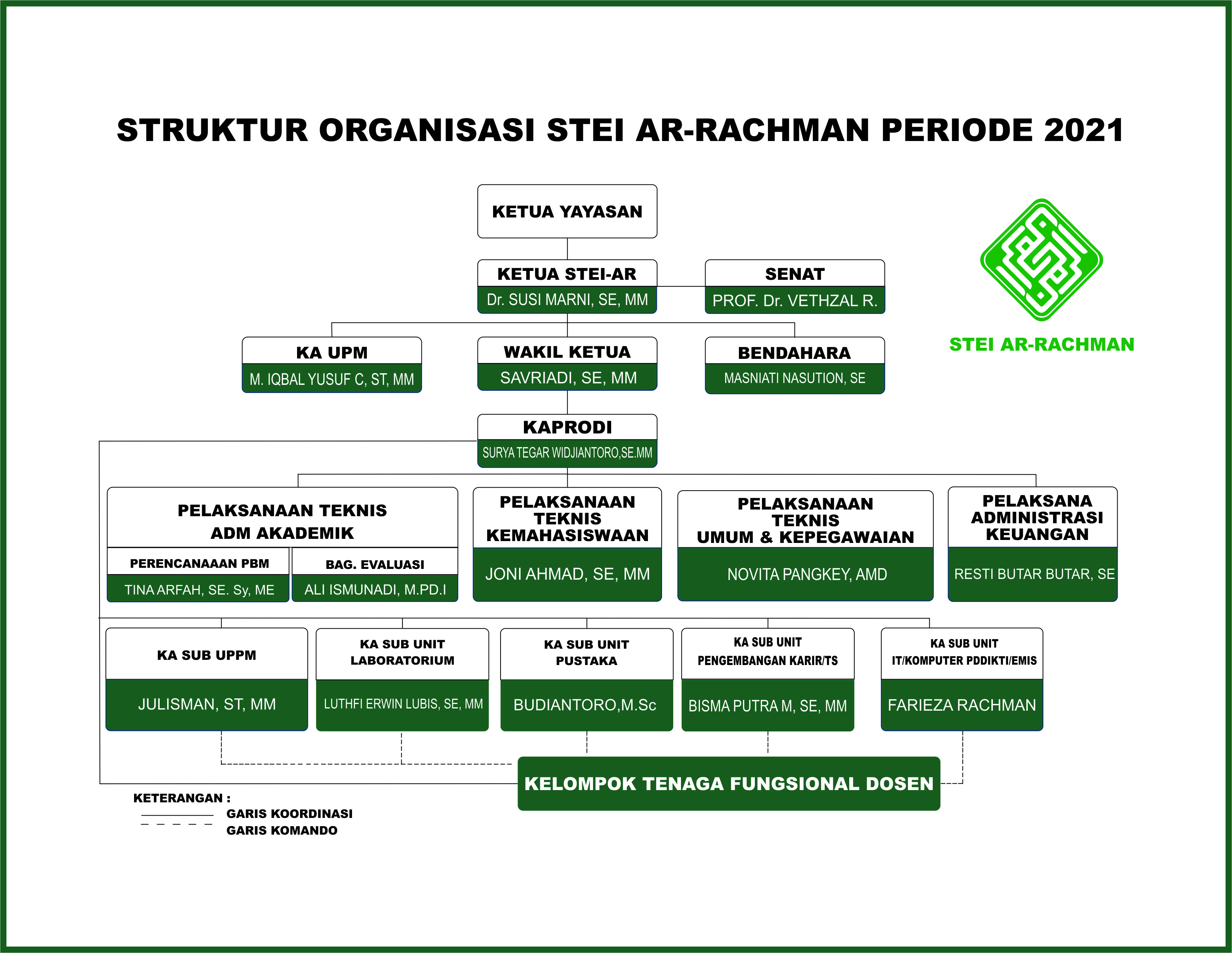 STRUKTUR ORGANISASI WEB